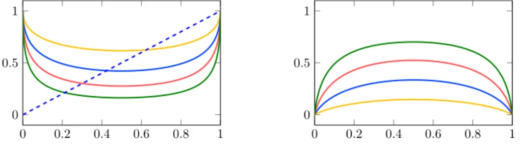 Figure 3: Left: Graph of an optimal pair (α, β) from the characterization of g 0 in (6.10), for f 1 a (s) := `(1 − s), ` = 1, as in (6.4)