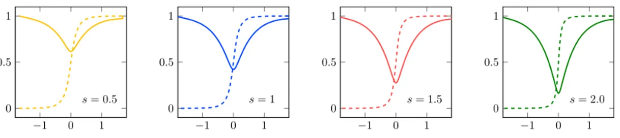 Figure 4: Graph of an optimal pair (α, β) from the definition of g 0 in (6.6) with f 1 a (s) := `(1 − s),