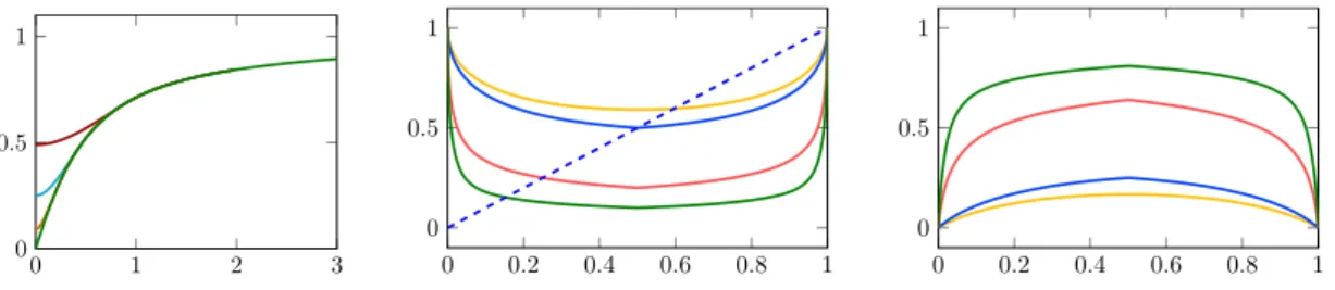 Figure 5: Left: Graph of g 0 (s) and g(s, s 0 ) for m s 0 = 0.3, 0.5 and 0.7 (from bottom to top) and f 1 b (s) in (6.5) with ` = 1.5, ` 1 = 0.2 as in Figure 1 and Figure 2