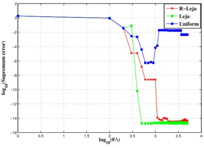 Figure 5.1: Estimated L ∞ error of the AI algorithm applied to u 1 based on the sequences R, L and U .