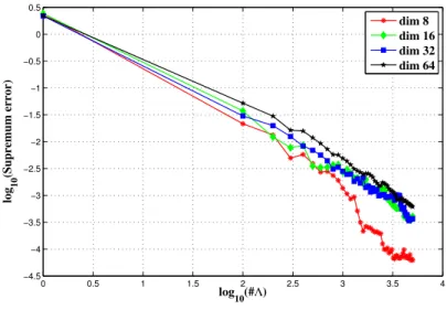 Figure 5.2: Estimated L ∞ error for the AI algorithm applied to u 2 based on the sequences R for the dimensions d = 8, 16, 32, 64