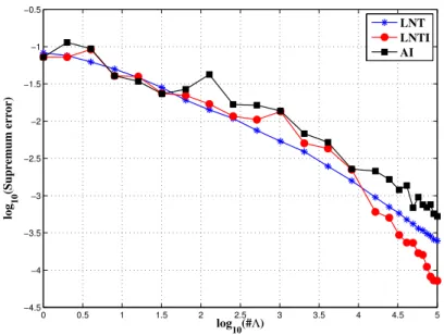 Figure 5.6: Estimated L ∞ (P , V ) error of LNT, LNTI and AI for the model problem (1.7) with coefficients (5.9) and d = 15