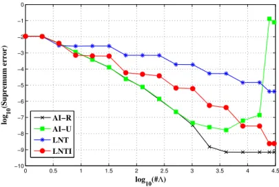 Figure 5.8: Estimated L ∞ (P, V ) error of LNT, of AI using U and R sequences, and of LNTI for the model problem (1.7) with coefficients (5.15) and γ = 0.5.