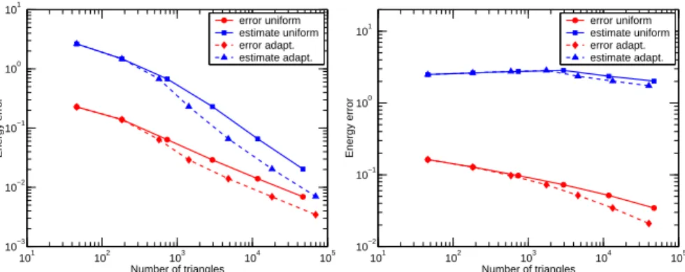 Fig. 6.8 Estimated and actual error against the number of elements in uniformly/adaptively refined meshes for ε = 10 −2 , a = 0.05 (left) and ε = 10 −4 , a = 0.02 (right)