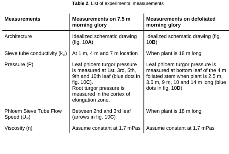 Table 2. List of experimental measurements  259  260  Measurements  Measurements on 7.5 m  morning glory  Measurements on defoliated morning glory 