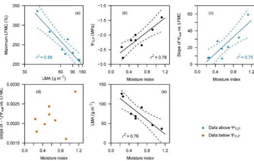 Figure 5. Relationship between (a) maximum live fuel moisture content (LFMC) and average leaf  mass per area (LMA) in eight Eucalyptus species in a common garden experiment; and (b–e) plant  ecophysiological traits and the moisture index from the climate o