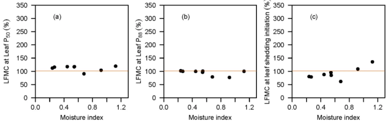 Figure 7b). We also found that for all except the most mesic species, the LFMC value corresponding to the initiation of leaf shedding was at or below this same critical threshold of 102% (Figure 5c).