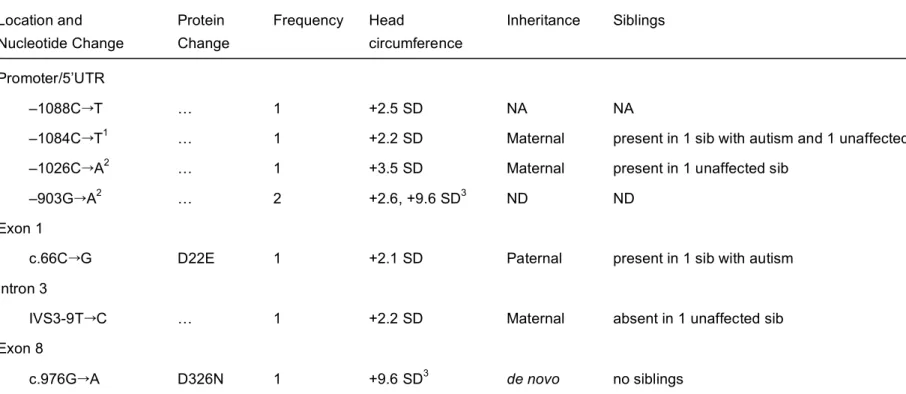 TABLE I. Sequence variants identified in the PTEN gene in 88 patients with autism and macrocephaly 