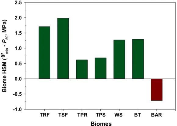 Figure 1. Hydraulic safety margins (HSM) for different forest biomes (green columns from Choat et al., 2012) and for the  species studied by Rowland et al