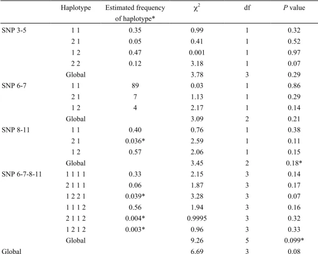 TABLE III. Test for Excess Transmission of Multilocus Haplotypes of 12 SNPs in the SSTR5 Gene and Autism Using TRANSMIT