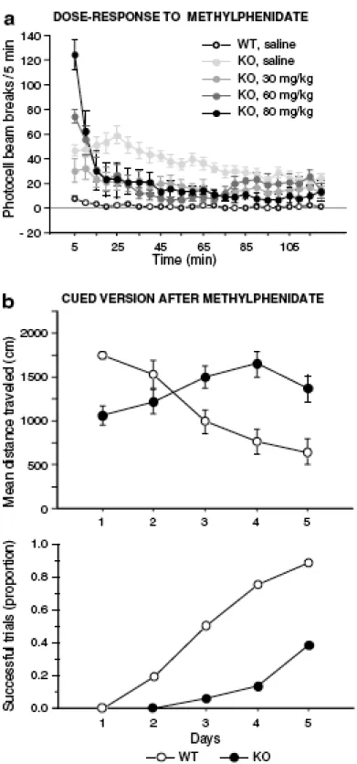 Figure 6 Methylphenidate does not improve the performance of DAT-KO mice in the cued version of  the Morris watermaze