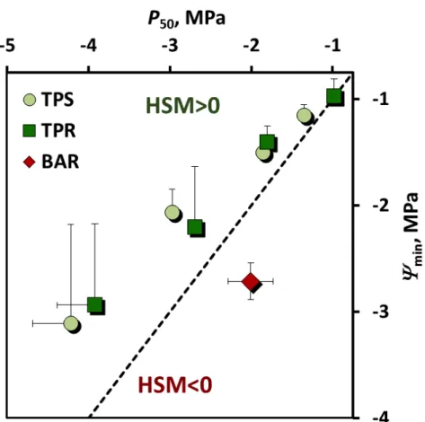 Figure 2. HSM values for different tropical biomes worldwide (dark and light green symbols) and for the Brazilian Amazon  (dark red diamond)