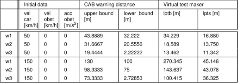 Table : Summary of exemplary results.