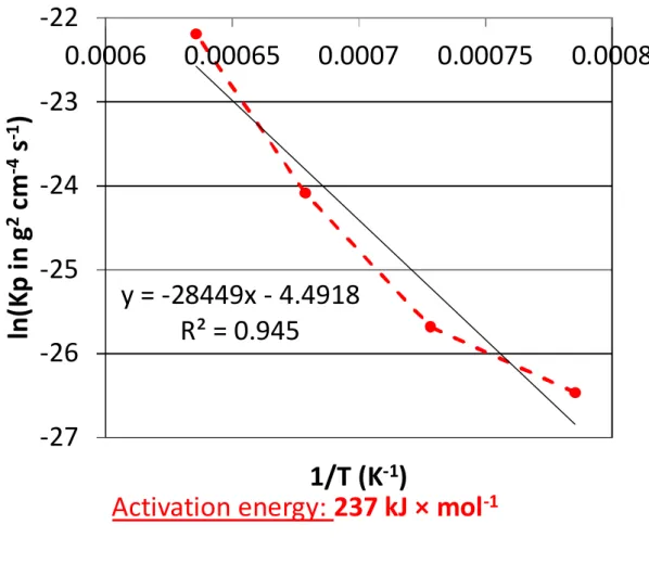Fig. 4. Arrhenius plot of the parabolic constant Kp (issued from the {m × (dm /  dt) = f(-m)} plot); determination of the activation energy 