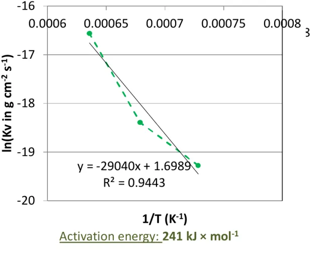 Fig. 5. Arrhenius plot of the parabolic constant Kv (issued from the {m × (dm /  dt) = f(-m)} plot); determination of the activation energy 