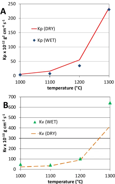 Fig. 11. Comparison of the kinetic constants of the Ni 25Cr alloy at the four  temperatures between wet air and dry air (A: Kp, B: Kv) 