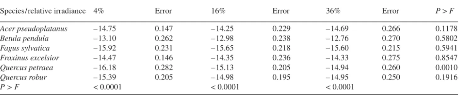 Table 7. Root hydraulic conductance scaled to root biomass (K R /RootBiomass, g H20 s – 1 MPa – 1 kg DM