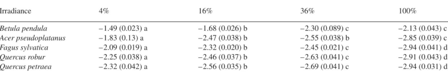 Figure 2. Relationships between total leaf area (L) and whole-plant hydraulic conductance (K T ) in saplings from six forest tree species grown under 4 ( 䉱 ), 16 ( 䊏 ) and 36% ( 䊊 ) of full sunlight.