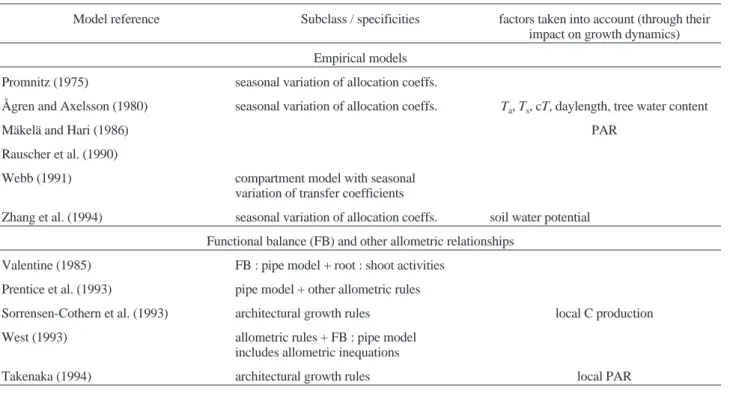 Table V. The four main classes of assimilate allocation modules used in the carbon-based models of individual tree growth reviewed.