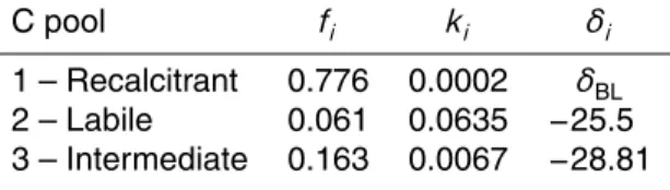 Table 1. Values of fractional proportions (f i , unitless) and decomposition rate constants (k i , d −1 ) fitted from the three-C pool model (Eq