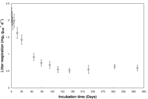 Fig. 1. Temporal evolution of mean litter respiration rate ( ± standard errors , n = 10).