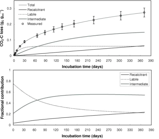 Fig. 2. Upper panel. Temporal evolution of cumulative respired CO 2 -C (C L in the text) ex- ex-pressed as fraction of initial litter C (open circle, mean ± standard errors)