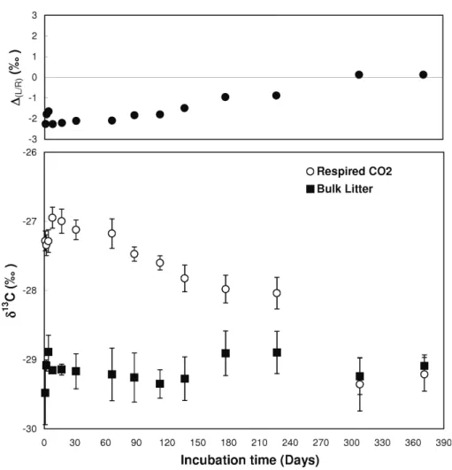 Fig. 5. Lower panel: Temporal evolution of mean δ 13 C of respired CO 2 (open circles, n =10) and bulk litter organic matter (closed squares, n =5)