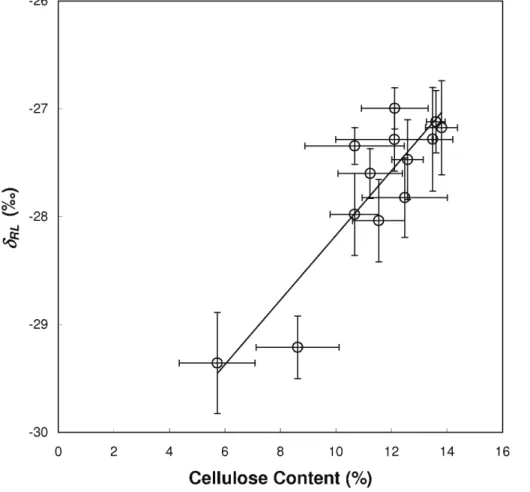 Fig. 6. Relationship between remaining cellulose content and δ 13 C of litter respired CO 2 (δ RL )