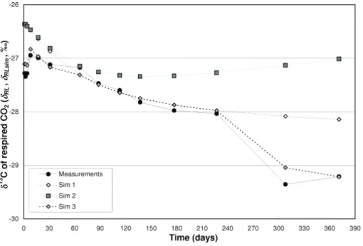 Fig. 7. Time-course of the measured (Mes, δ RL , circles) or simulated (Sim, δ RLsim , diamonds) δ 13 C of litter CO 2 -C loss as computed by Eq