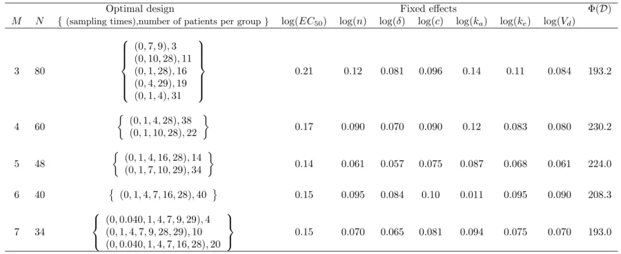 Table 4: Optimal designs according to the maximum number of samples M allowed per patient for a fixed number of N ∗ M = 240 sample measurements for each marker, similarly to design D 1 (Table 1)