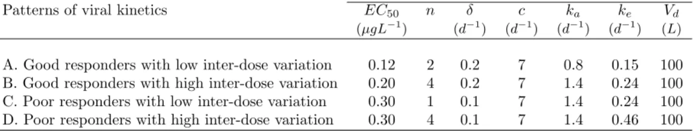 Table 2: Values of the parameters used in the simulations (on their natural scale), according to four different patterns of viral decline in the population (Fig 2)
