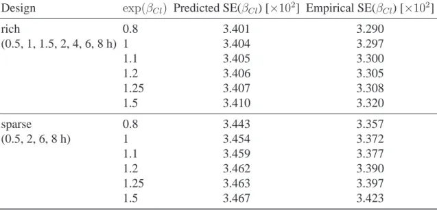 Table I – Predicted and empirical standard error SE(β Cl ) for each design and value of β Cl .