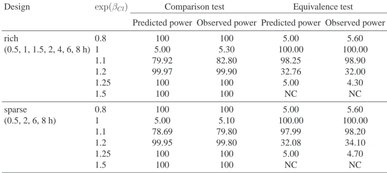 Table II – Predicted powers (%) and observed powers (%) for each design and value of β Cl .