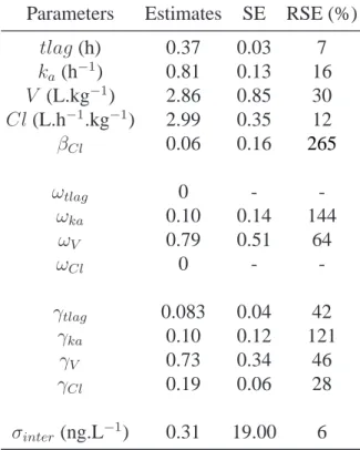 Table III – Population pharmacokinetic parameters of amoxicillin and and standard errors (SE) as well as relative standard errors (RSE) of parameter estimates by MONOLIX 2.4 for DAV1 study.