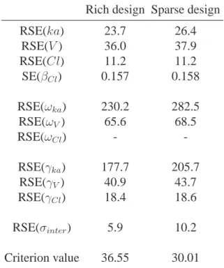 Table IV – Relative standard error (RSE; %) and standard error (SE) predicted by new extension ofMF for all the population parameters and criterion value according to each two-period crossover design of DAV2 study.