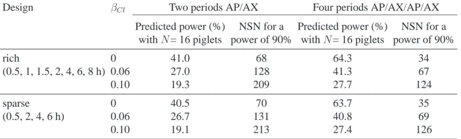 Table V – Prediction of power for the Wald test of equivalence and of NSN to achieve a power of 90% computed by PFIM 3.2 for each design of DAV2 study.