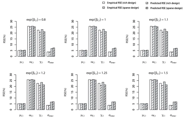 Figure 1 – Barplots of predicted (hatched bar) and empirical (plain bar) RSE (%) for the fixed effect, the between subject variability, the within subject variability on Cl and for the random error parameter σ inter for different values of β for the rich (