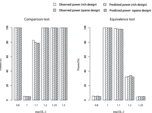 Figure 3 – Barplots of predicted (hatched bar) and observed (plain bar) power (%) for different values of β Cl for the rich (white bar) or the sparse (grey bar) design for the comparison test (left) and for the equivalence test (right)