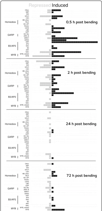 Fig. 2 List of transcription factor families whose members are differentially expressed in response to bending