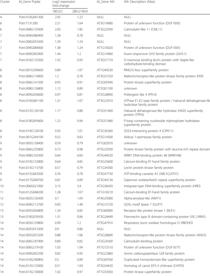 Table 1 List of the “ non-accommodated ” genes after two successive bendings of young poplar stem Cluster Id_Gene Poplar Log2 expression