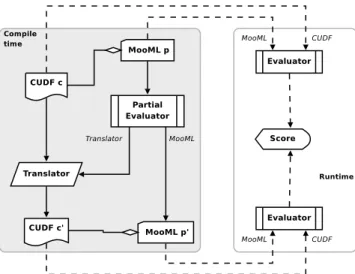 Figure 6: Partial evaluation and its properties