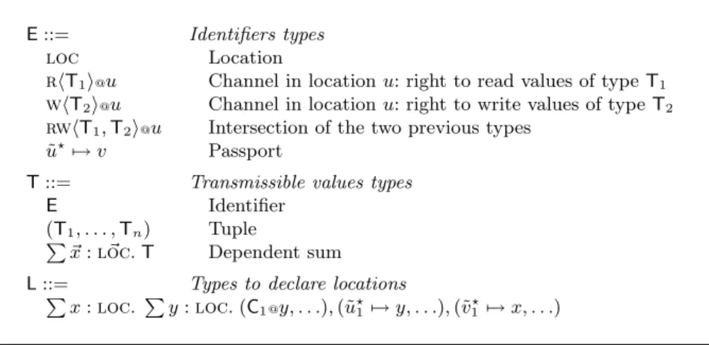 Fig. 3 Syntax of types