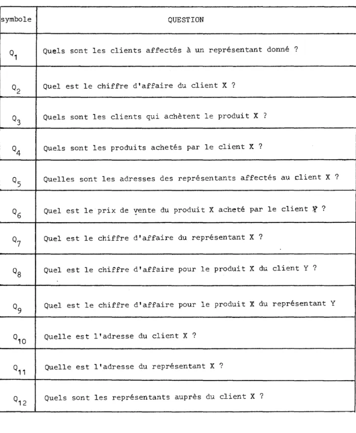Fig.  IV.8  - Les  questions  avec  leurs  symboles 