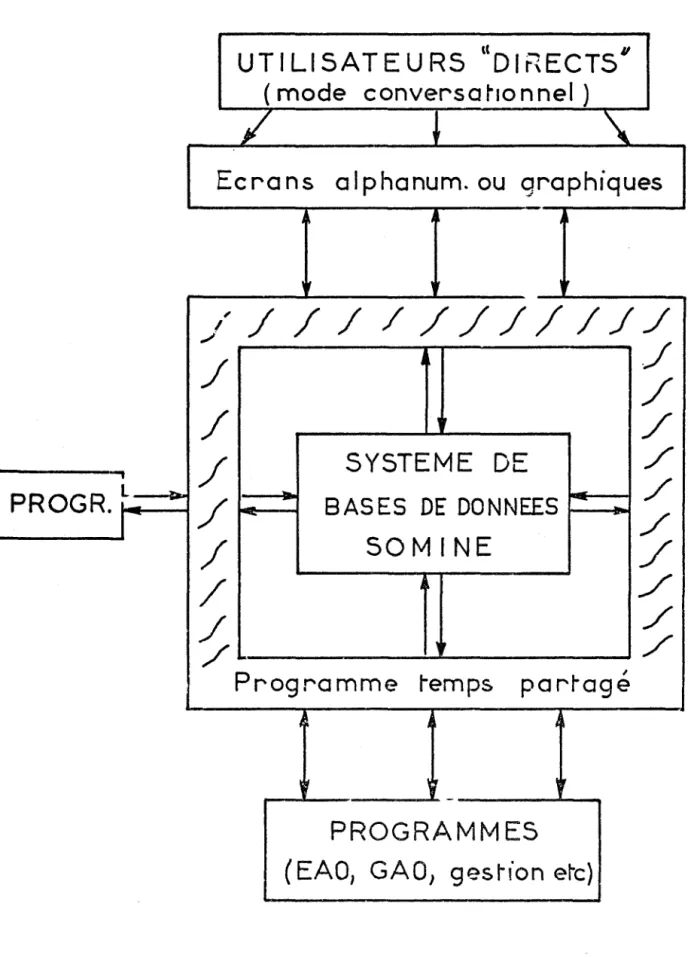 Figure  1.1  :  SOMINE  CENTRE  D'UN  SYSTEME 