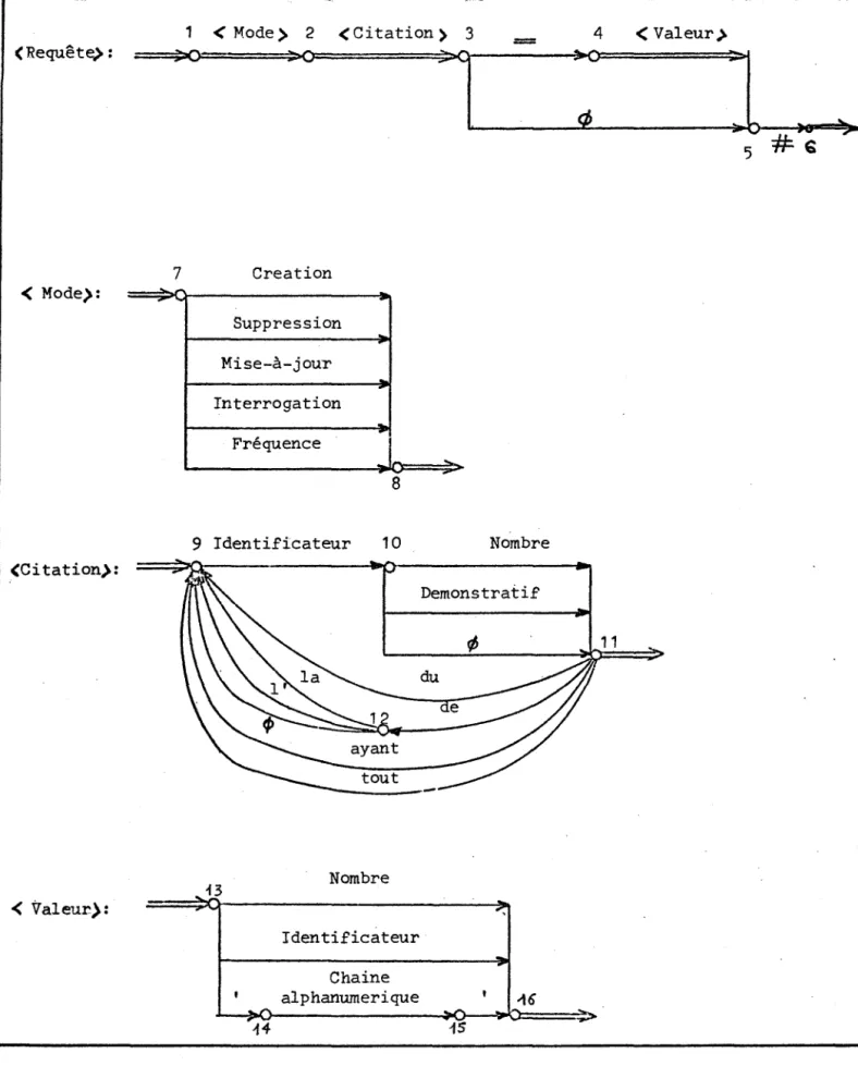 Figure  II.1  - Les  automates  de  la  requête 