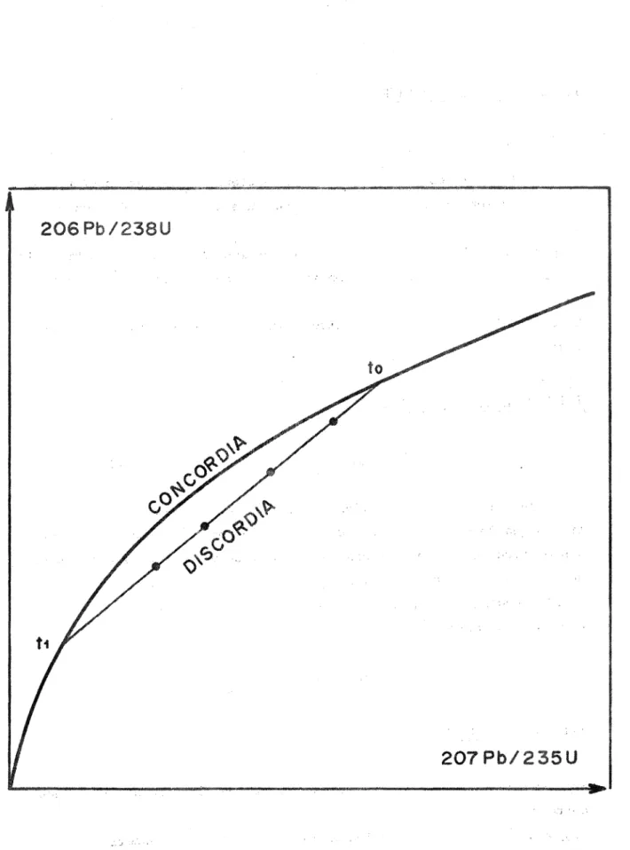 Figure  2  Di.$position  des  points  expérimentaux  sur  une  DJt)CORDIA,  selôn  le  modèle  de  perte  épisodique  (WETHERILL,  1956)