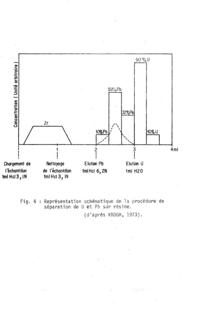 Fig.  4  Représentation  schématique  de  la  procédure  de  séparation  de  U et  Pb  sJr  résine