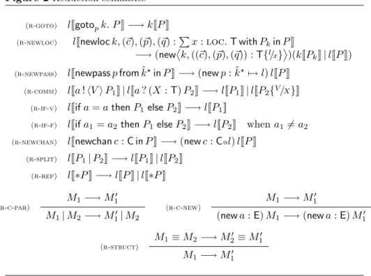 Figure 2 Reduction semantics (r-goto) lJgoto p k. P K −→ kJP K (r-newloc) lJnewloc k, (~c), (~ p), (~q) : P x : loc