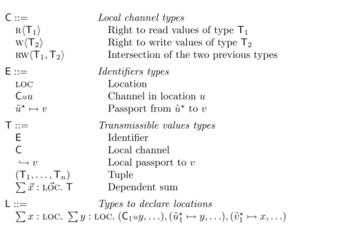 Figure 3 Syntax of pre-types