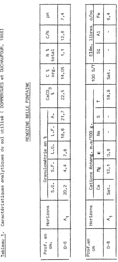 Tableau 1. Caractéristiques analytiques du sol utilisé ( DOMMERGUES et OUCHAUFOUR. 1866)  RENOZINE BELLE FONTAINE  Prof